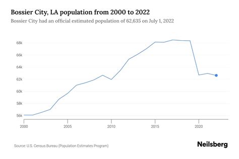 bossier city la population 2022.